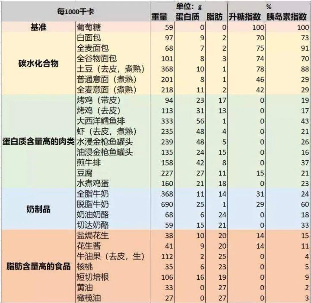 (克)/100(食物碳水化合物含量可查詢中國食物成分表)gi值高的水果如菠