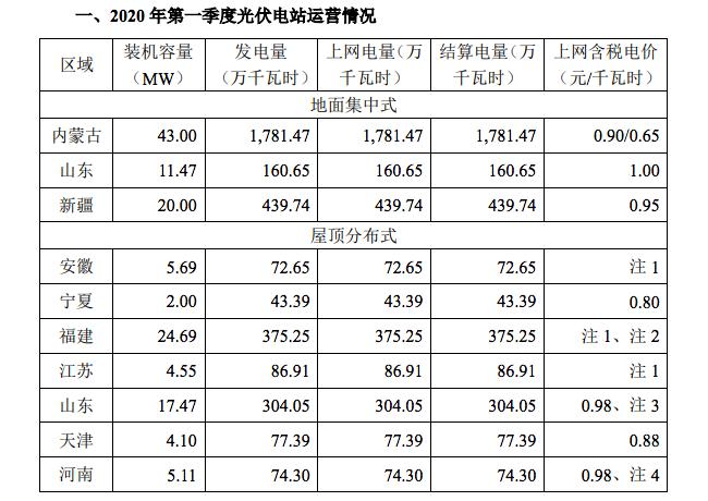 其中,內蒙古裝機量,發電量位居首位.