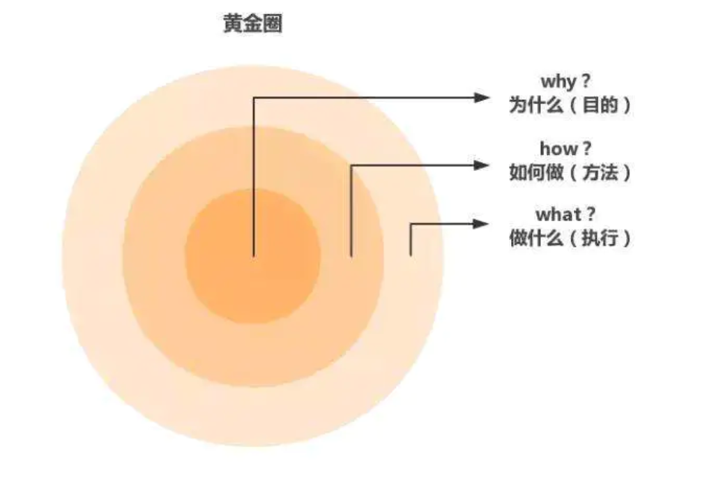 why-how-what绘本馆黄金圈理论,锻造王牌绘本教师团