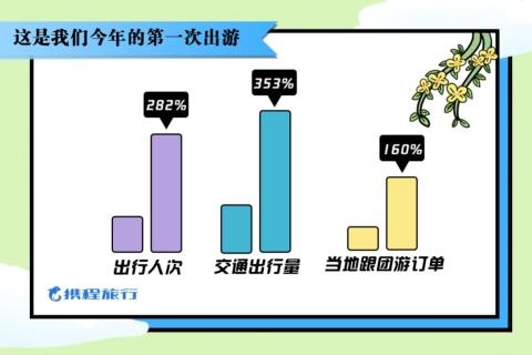 高端特色玩乐超火爆，携程发布《2020“五一”旅游消费新趋势大数据报告》-科记汇