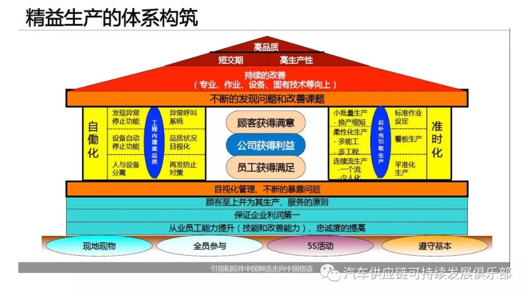 原创精益生产体系的理解与应用