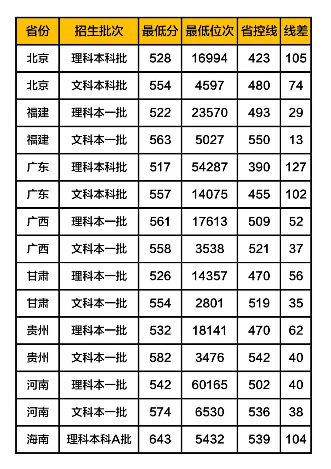 華僑大學錄取分數線2019(在各省市錄取數據)