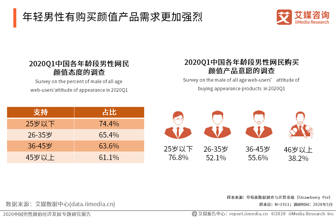 2020中国男性颜值经济消费者行为及特点分析