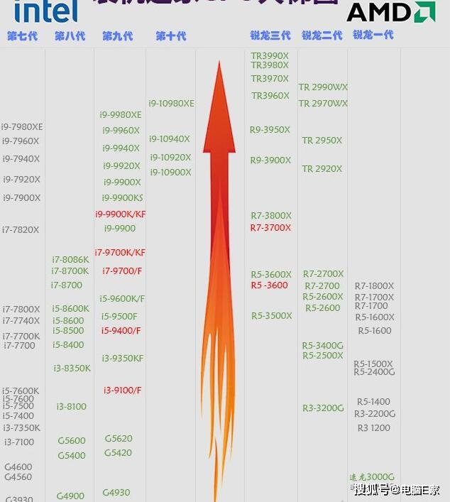 2020年4月cpu天梯圖精簡版 4月熱門cpu選購建議_intel