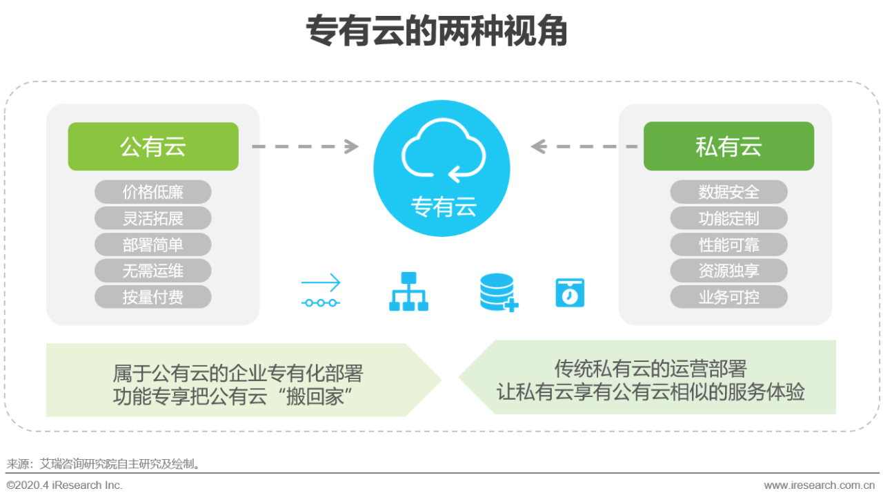 公有云是否适合中小型企业运营  第1张