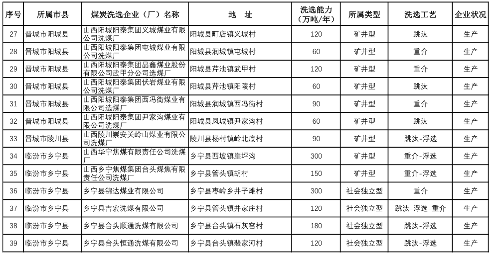 鄂尔多斯能源局关于清退煤矿安全生产风险抵押金的公告山西省煤炭洗选