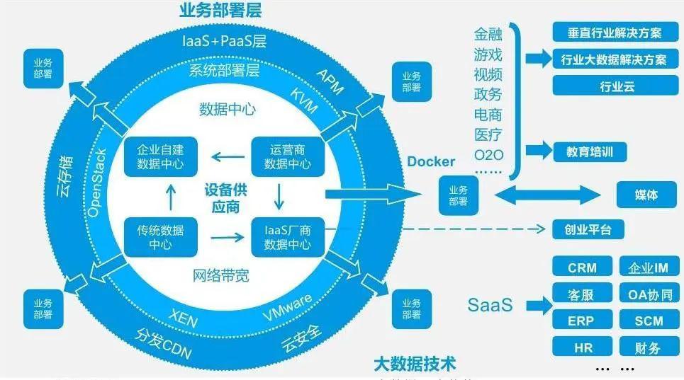 iaas服务:提供基础网络,数据储存与并行计算服务器,并确保数据使用的