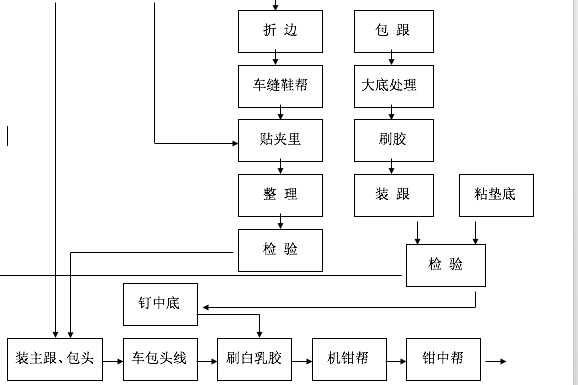 制鞋工艺流程图,希望对刚入行的小伙伴有所帮助