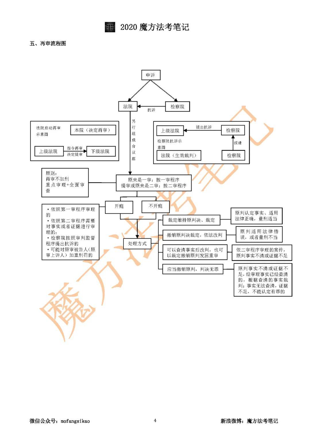 2020魔方法考刑诉流程图pdf文档限时免费领取