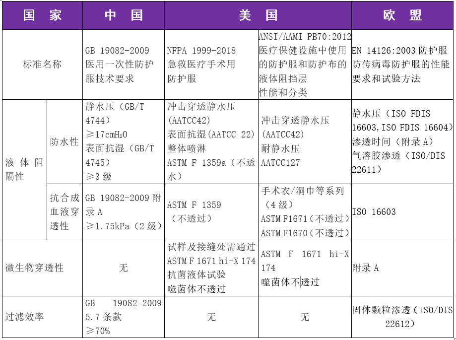 指标分析(1)国际上基本采用一次性非织造(无纺布)材料制成医用防护服