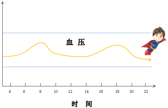 什么时间吃降压药好?_血压计
