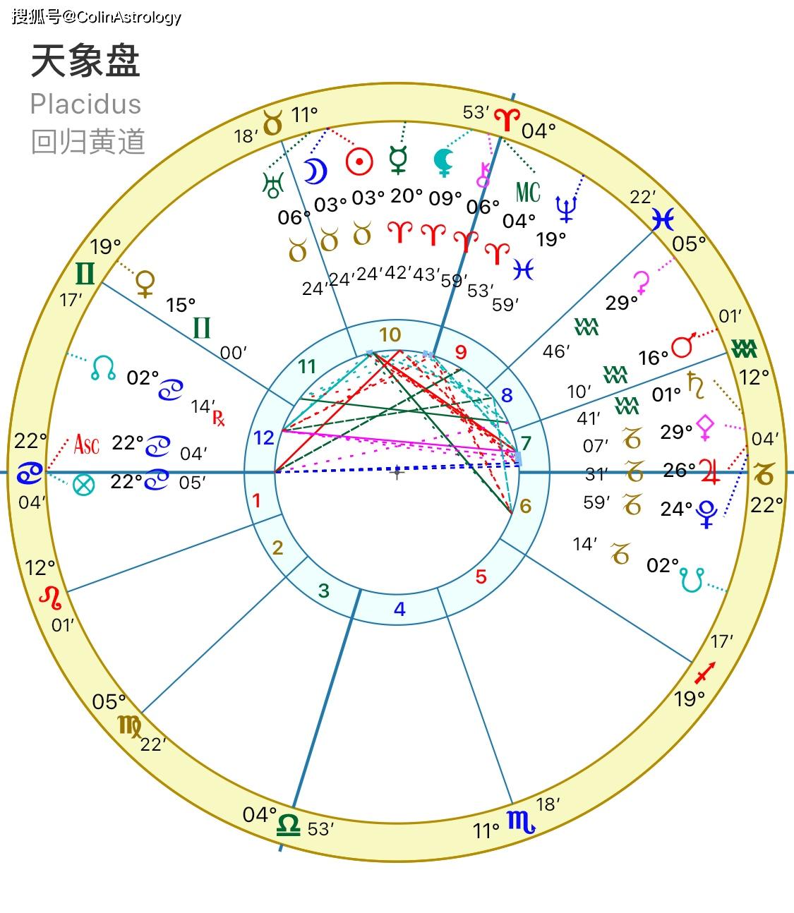 原創colinastrology星象運勢 2020年星象運勢 金牛新月 全面激活