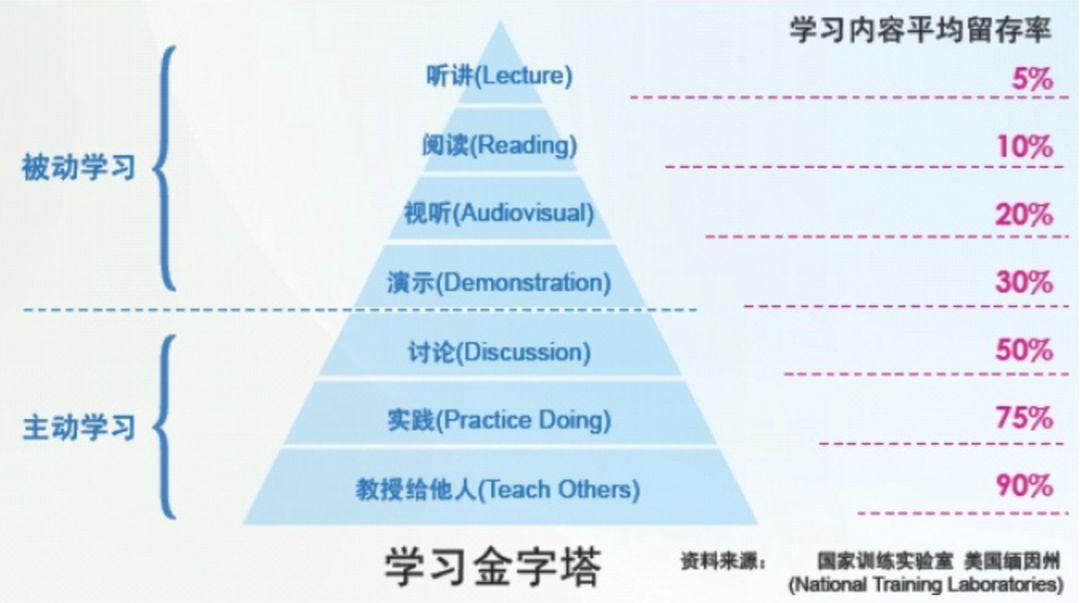 根据"学习金字塔"理论,主动学习比被动学习的内容平均留存率要高得多.