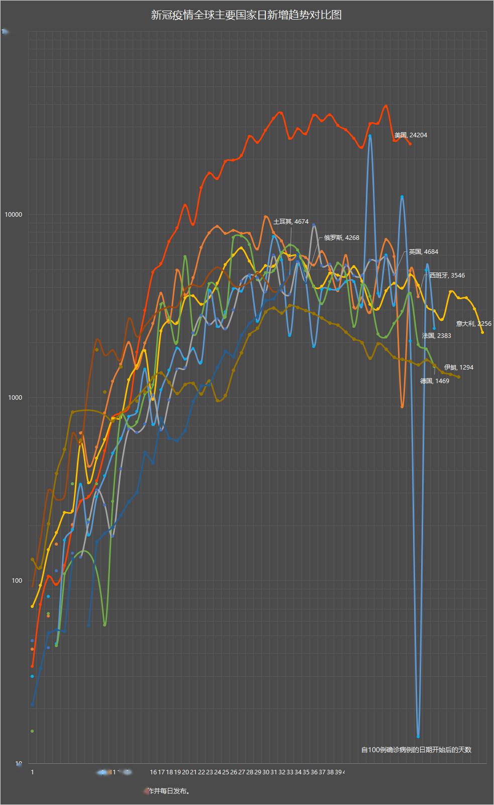 西班牙突破20万疫情主要国家新增下降趋势明显死亡人数下降到半个月前