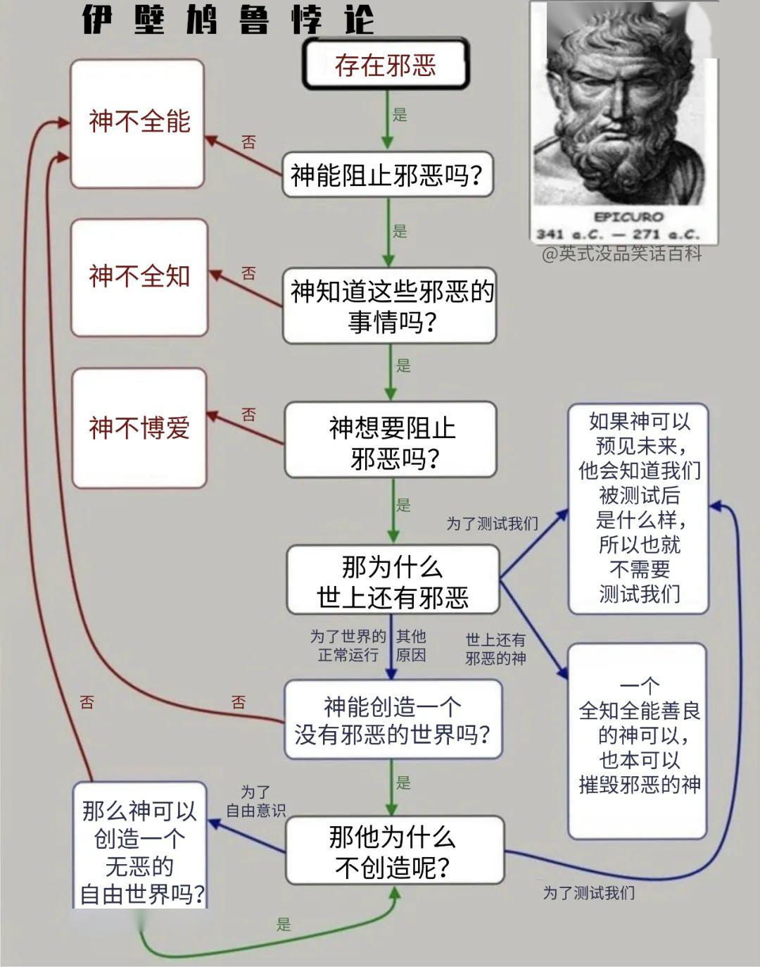 伊壁鸠鲁悖论隔离期学会了换位思考——happychopper永远想睡觉,不