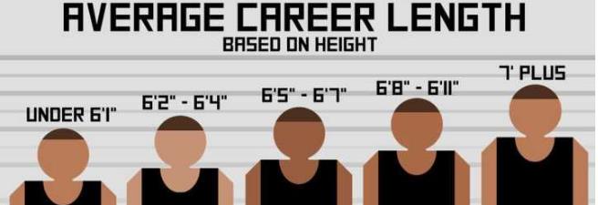 原创nba球员身高有哪些秘密和影响呢?