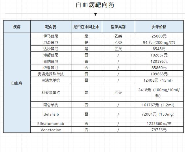 可能是史上最全的癌症靶向药清单(含价格)