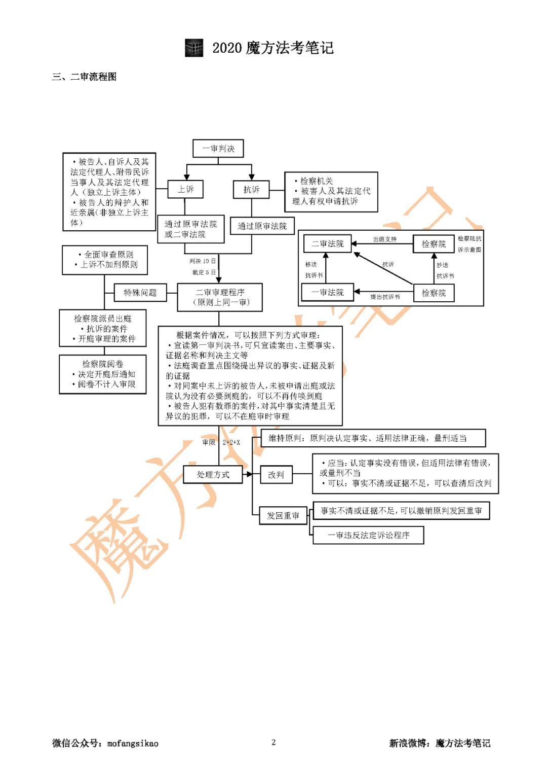2020魔方法考刑诉流程图pdf文档限时免费领取