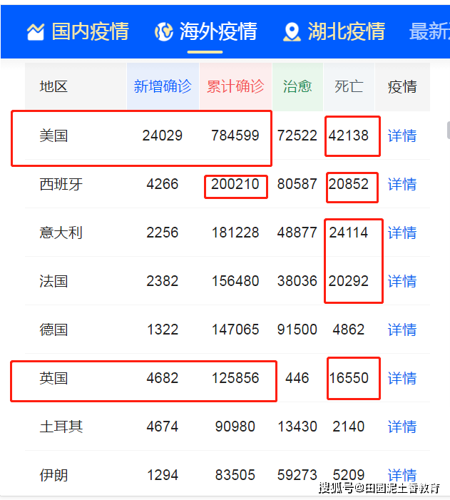 美国新冠肺炎累计782159例:累计死亡超过41816万,24小时确诊24029