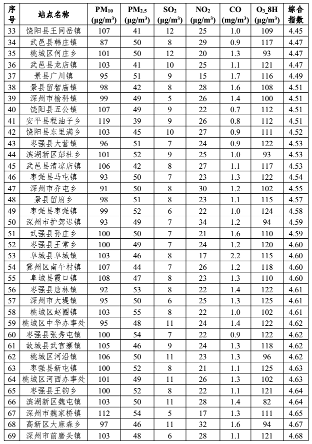 衡水118個鄉鎮最新大排名前後10名分別是