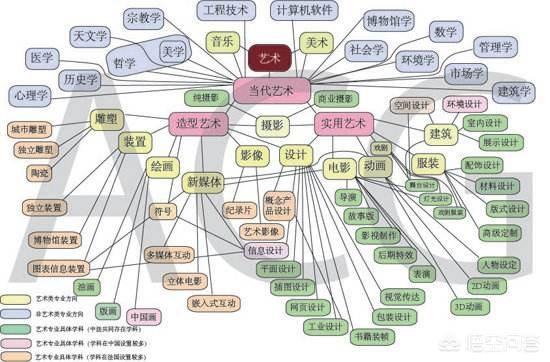 六大艺术学院和八大美院之间真正差的在哪