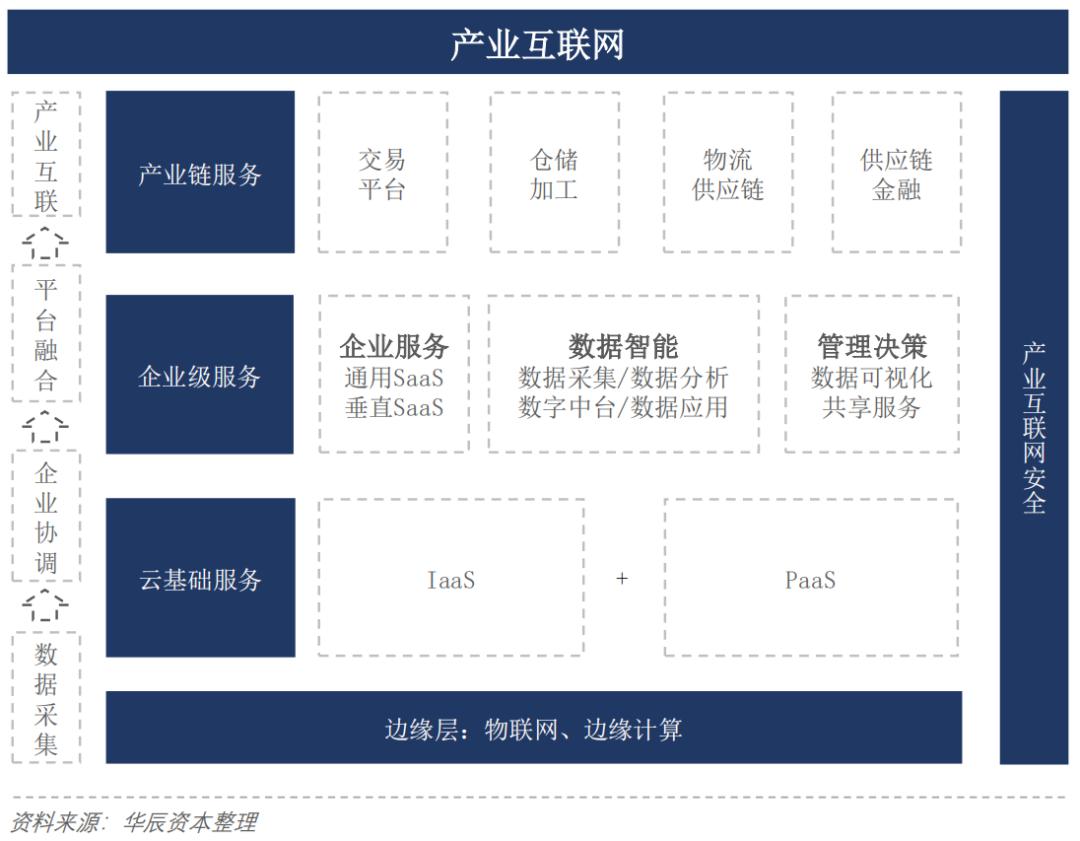 产业互联网产业链全景图