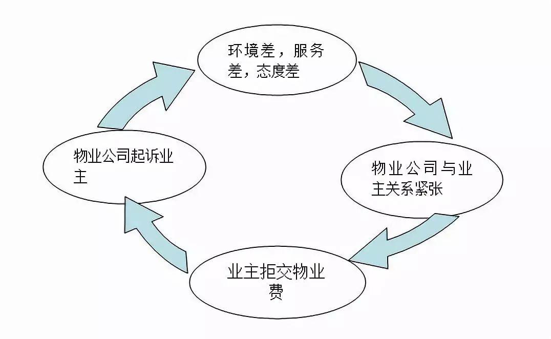 怎么服务好业主(如何为业主提供优质服务)