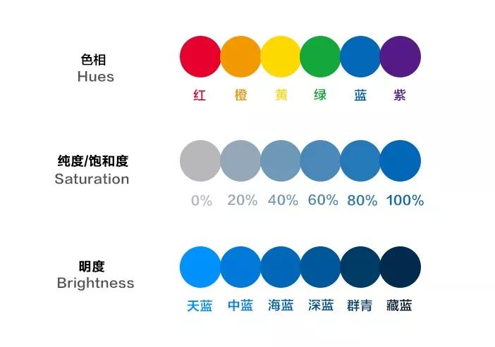 是颜色本身 纯度:用于区分色彩的鲜艳和深浅 明度:用来表示色的亮度和