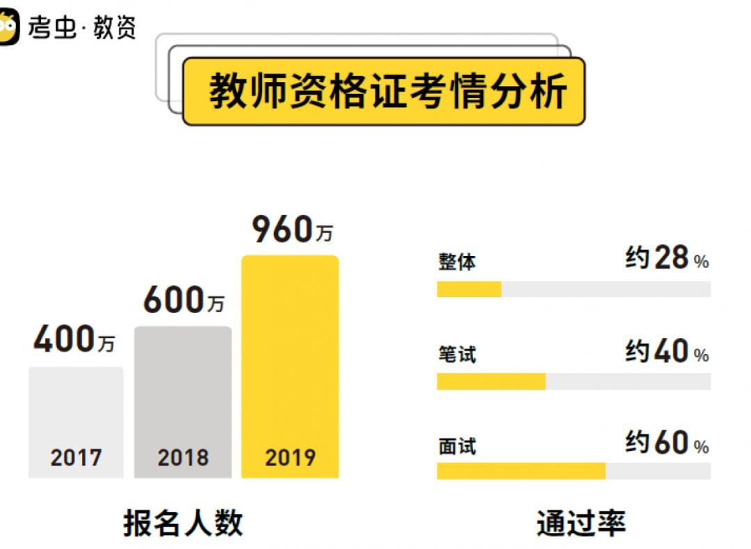 报考的人数越来越多,先来看看历年的报考人数和通过率的数据教师扩招