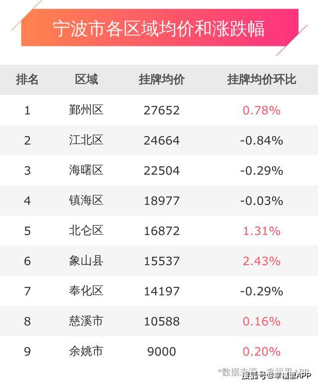 寧波房價回調,掛牌均價22091元/平,環比上週下跌0.66%