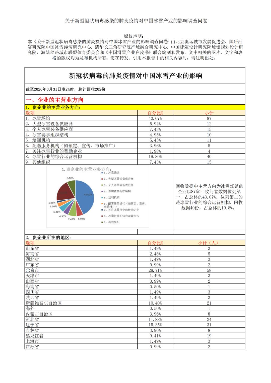 关于新冠肺炎疫情对中国冰雪产业的影响调查总结报告