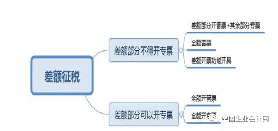 差额征税到底咋开票看完秒懂