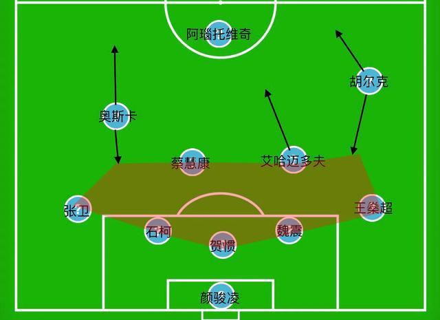 上图是上港在低位时的防守体系,这种介乎于523-541的阵型安排更多的是