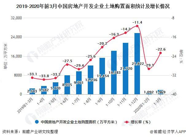 2020年q1中國房地產行業發展現狀分析 銷售率先回暖突破2萬億,土地