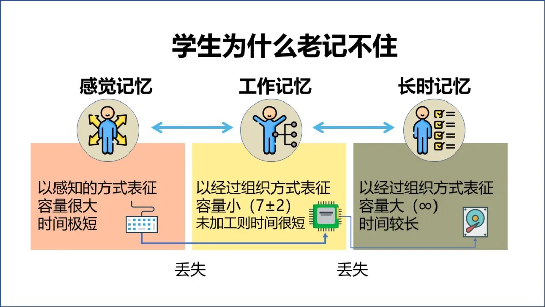 对分 boppps,让在线教学更有深度_记忆