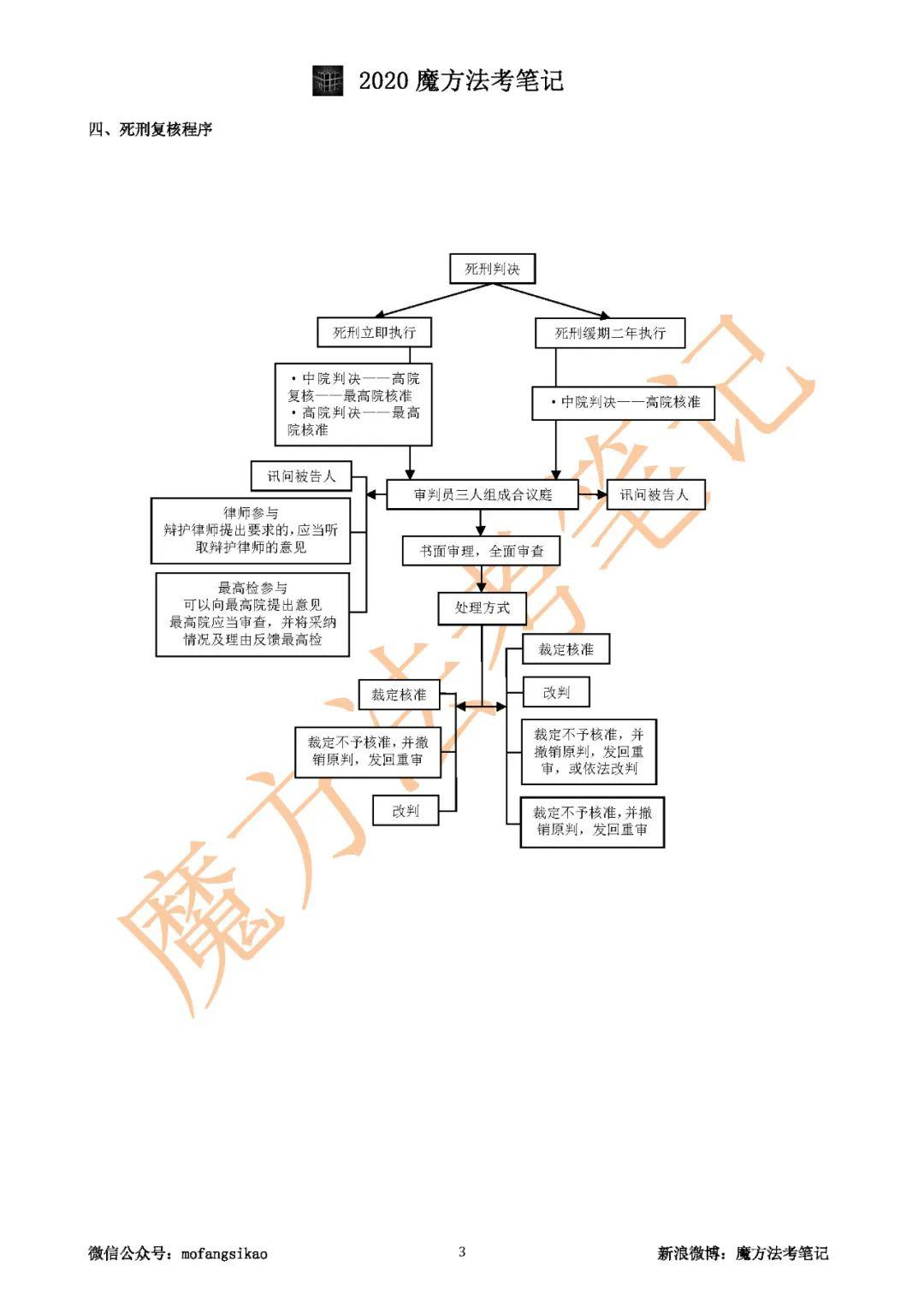 2020魔方法考刑诉流程图pdf文档限时免费领取