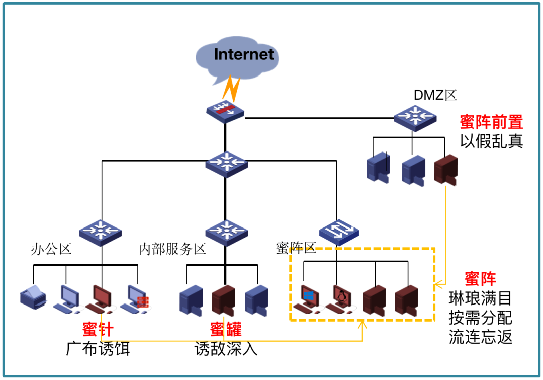 基于蜜罐技术专注欺骗防御