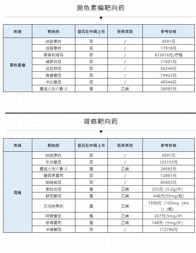 可能是史上最全的癌症靶向药清单