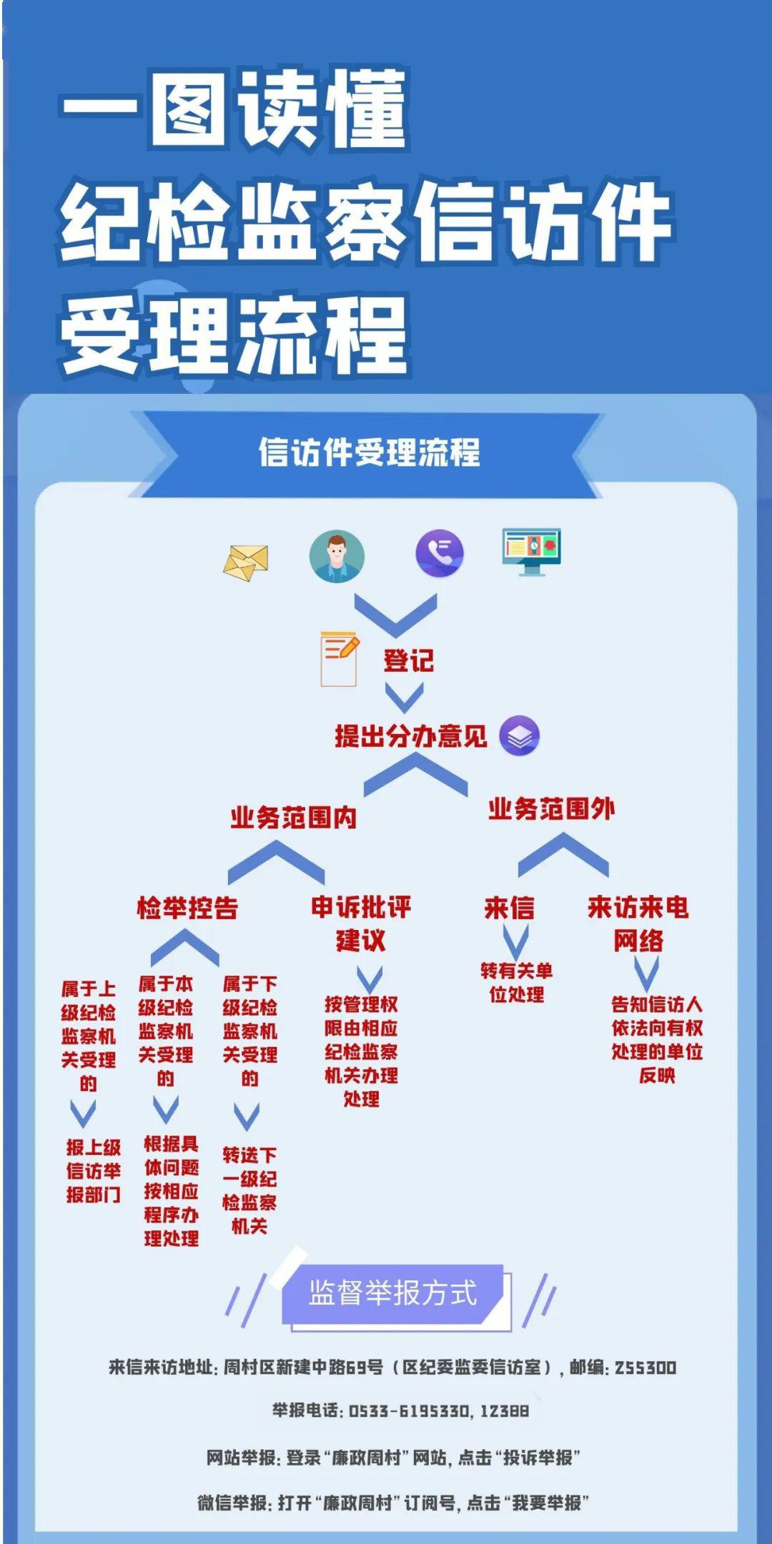 一图读懂 纪检监察信访件受理流程