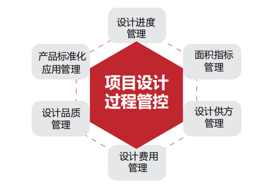 房企项目设计过程管控6要素