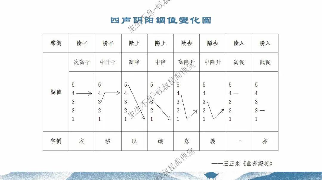 阴阳上去调值图图片