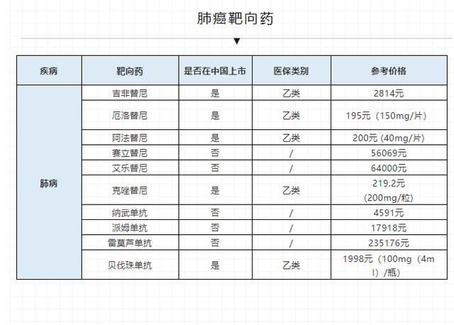 可能是史上最全的癌症靶向药清单(含价格)