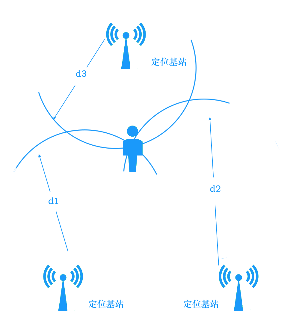 uwb定位技术的三种定位方法