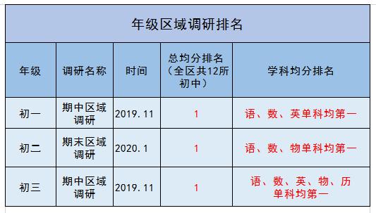 这所学校牛了中考总均分全市前十区统测一枝独秀