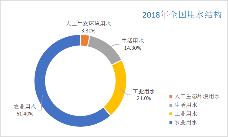 危機水資源匱乏農業灌溉還能毫無節制麼