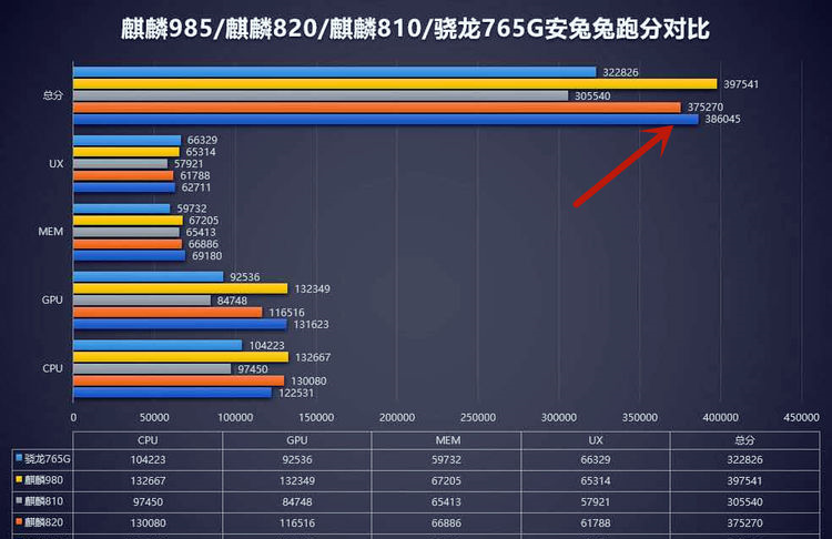 安兔兔更新最強5g中端芯片誕生麒麟820第二