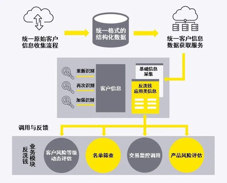 客户信息流转示意图