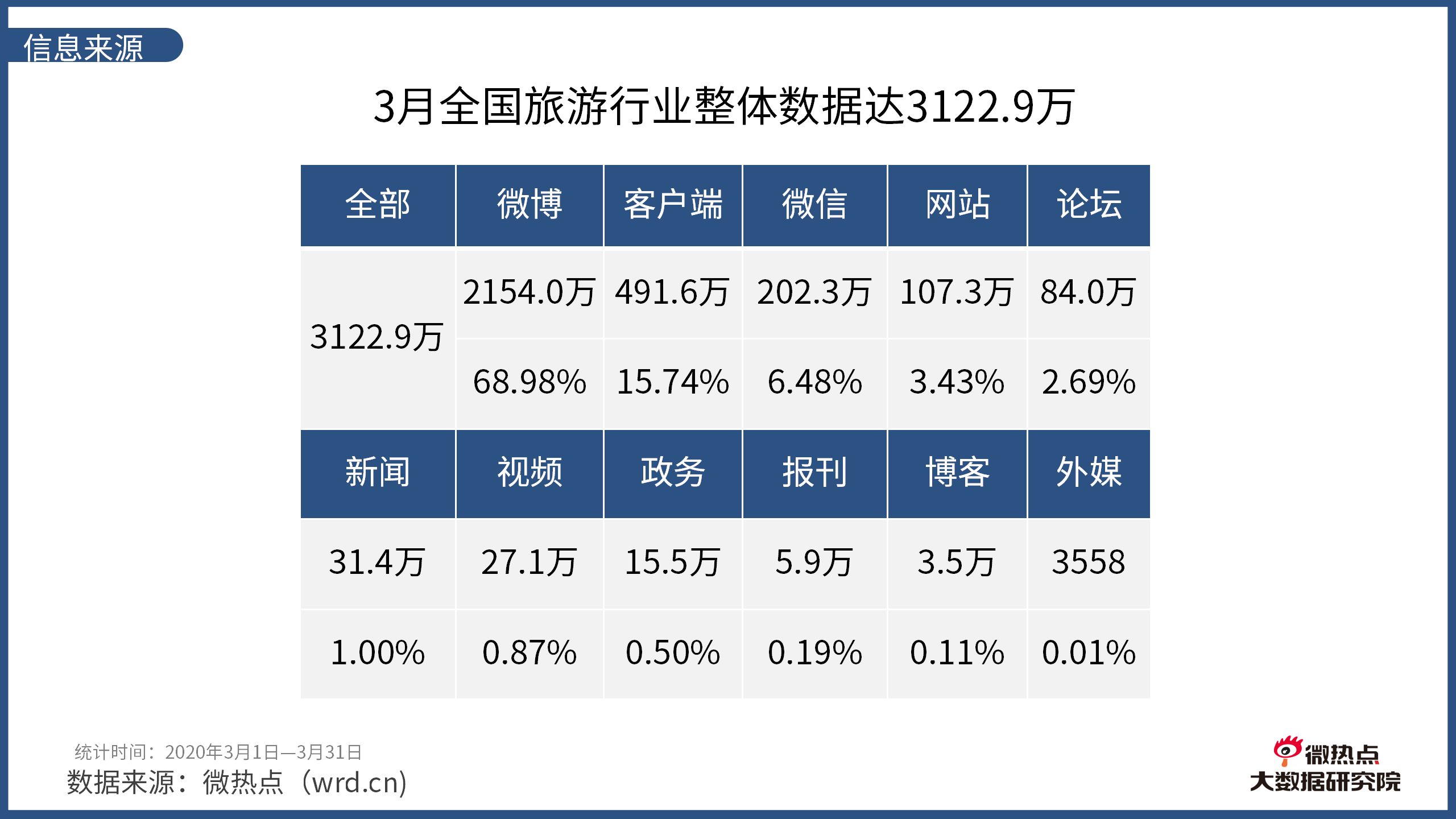 2020年3月中国旅游行业网络关注度分析报告