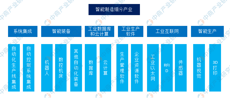 原创制造业升级正当时智能制造产业链及细分产业重点梳理