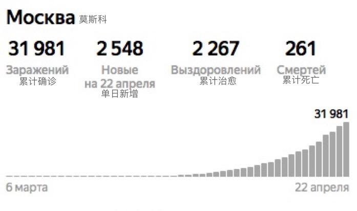 俄罗斯新冠疫情即时播报4月22日俄罗斯确诊病例超5万俄版火神山医院迎